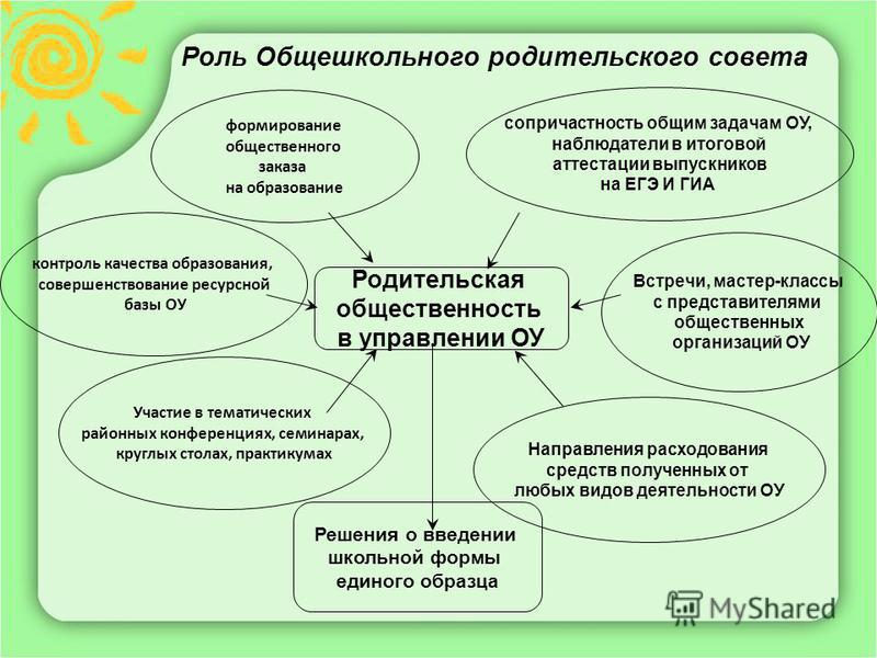 Работа родительского совета.